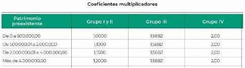 Coeficientes multiplicadores ( Ley 5/2020 )